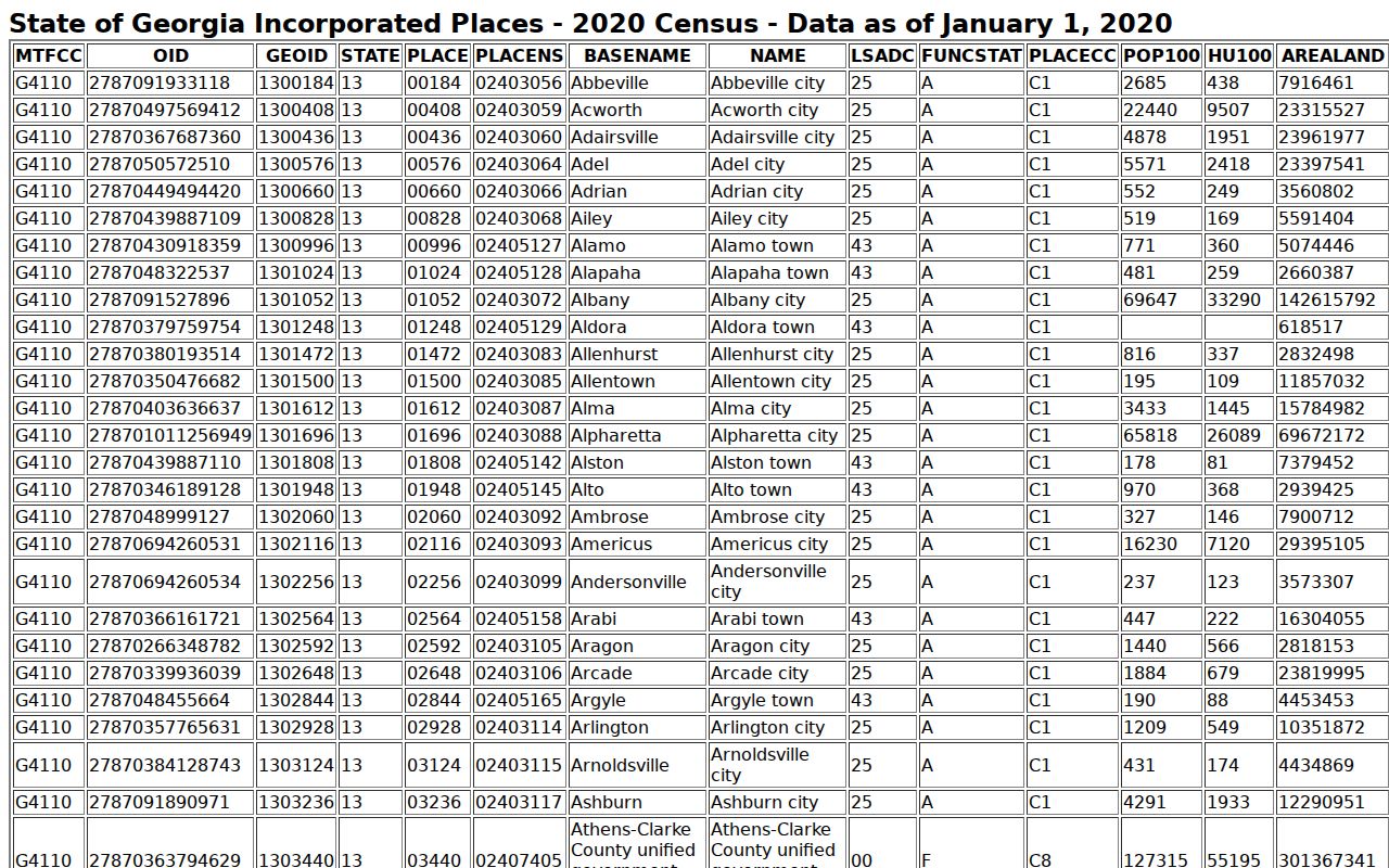 United States Census table for Georgia incorporated places including Carroll County cities